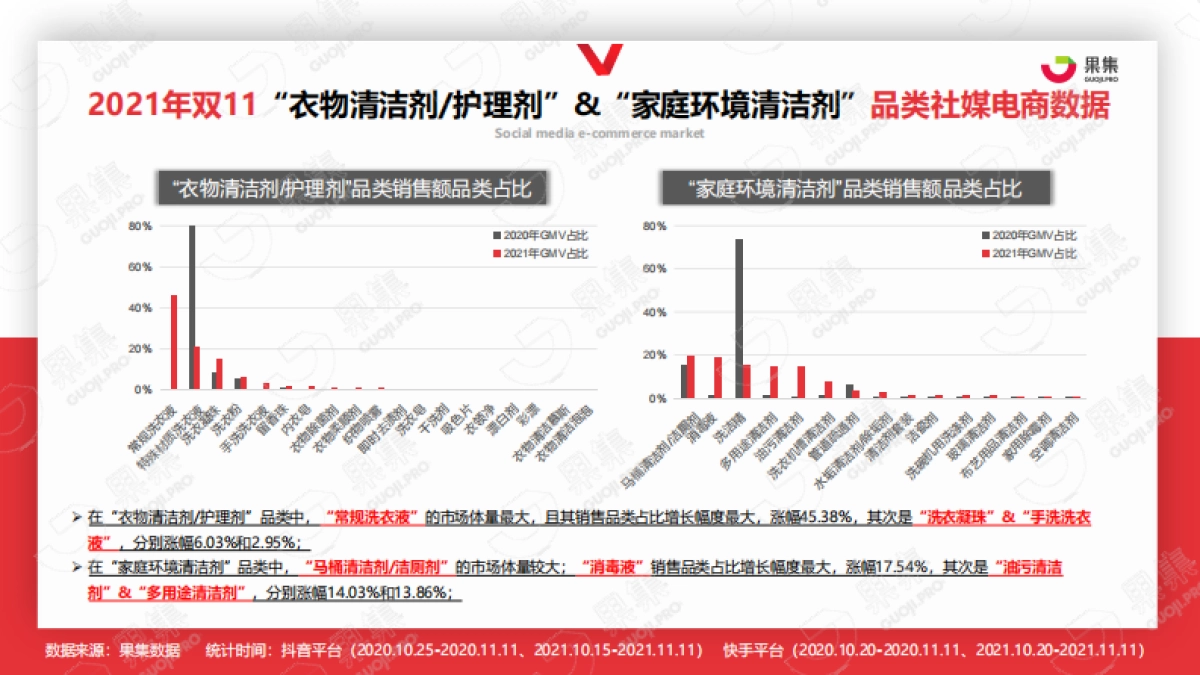 2021年双11“个护家清”行业社媒营销分析报告-果集数据_第8页
