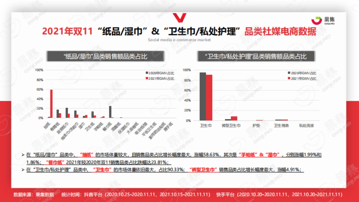 2021年双11“个护家清”行业社媒营销分析报告-果集数据_第9页