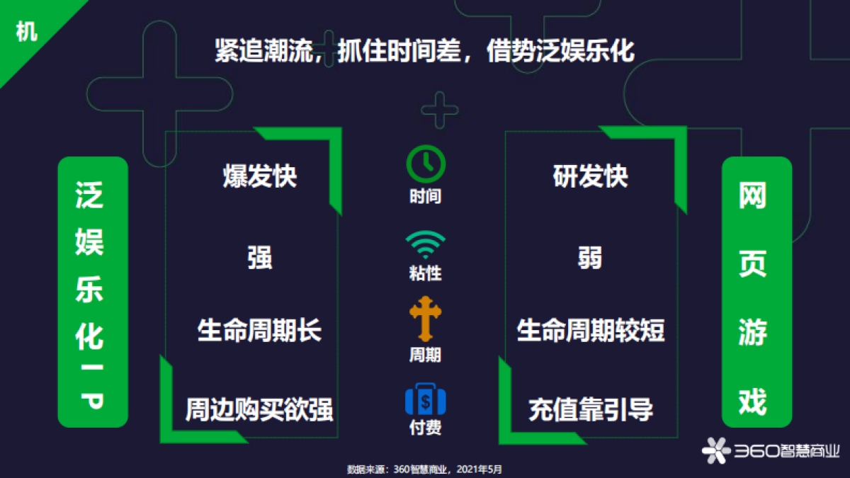 2021年网页游戏行业趋势分析-360智慧商业_第10页