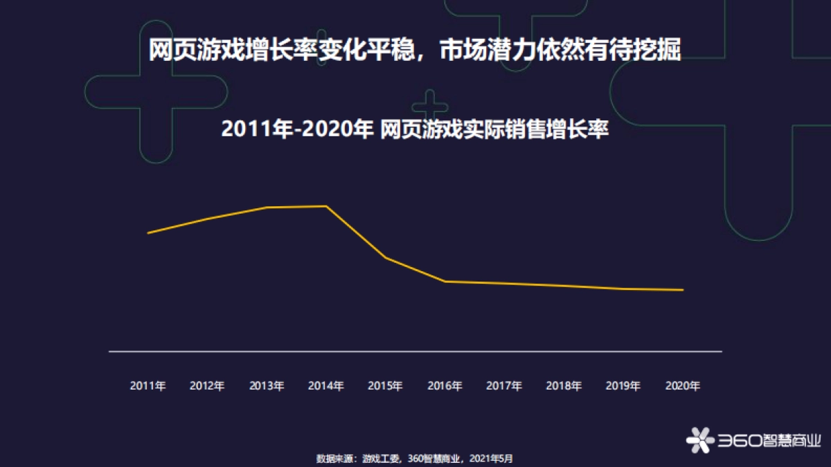 2021年网页游戏行业趋势分析-360智慧商业_第4页