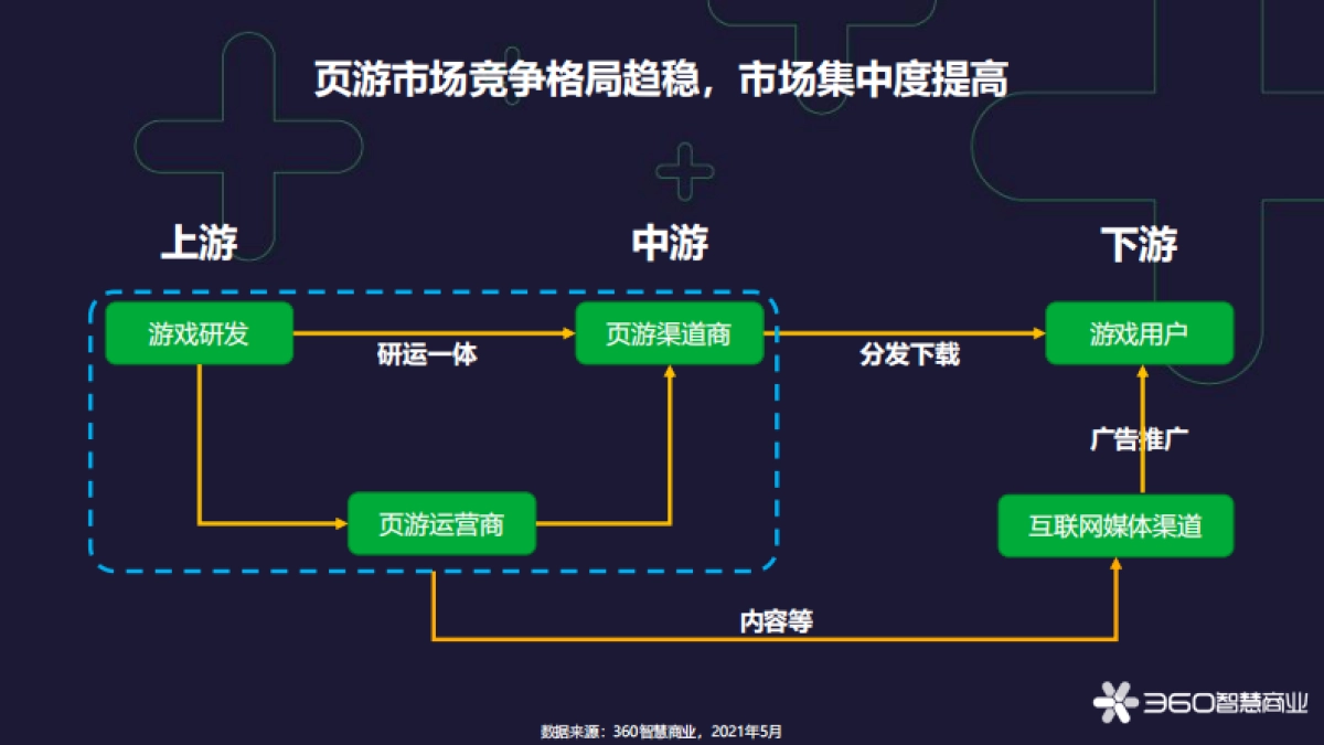 2021年网页游戏行业趋势分析-360智慧商业_第6页