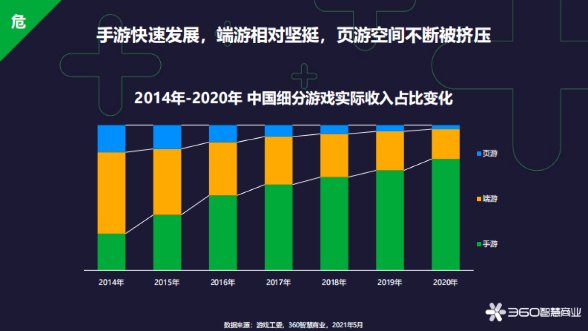 2021年网页游戏行业趋势分析-360智慧商业_第8页