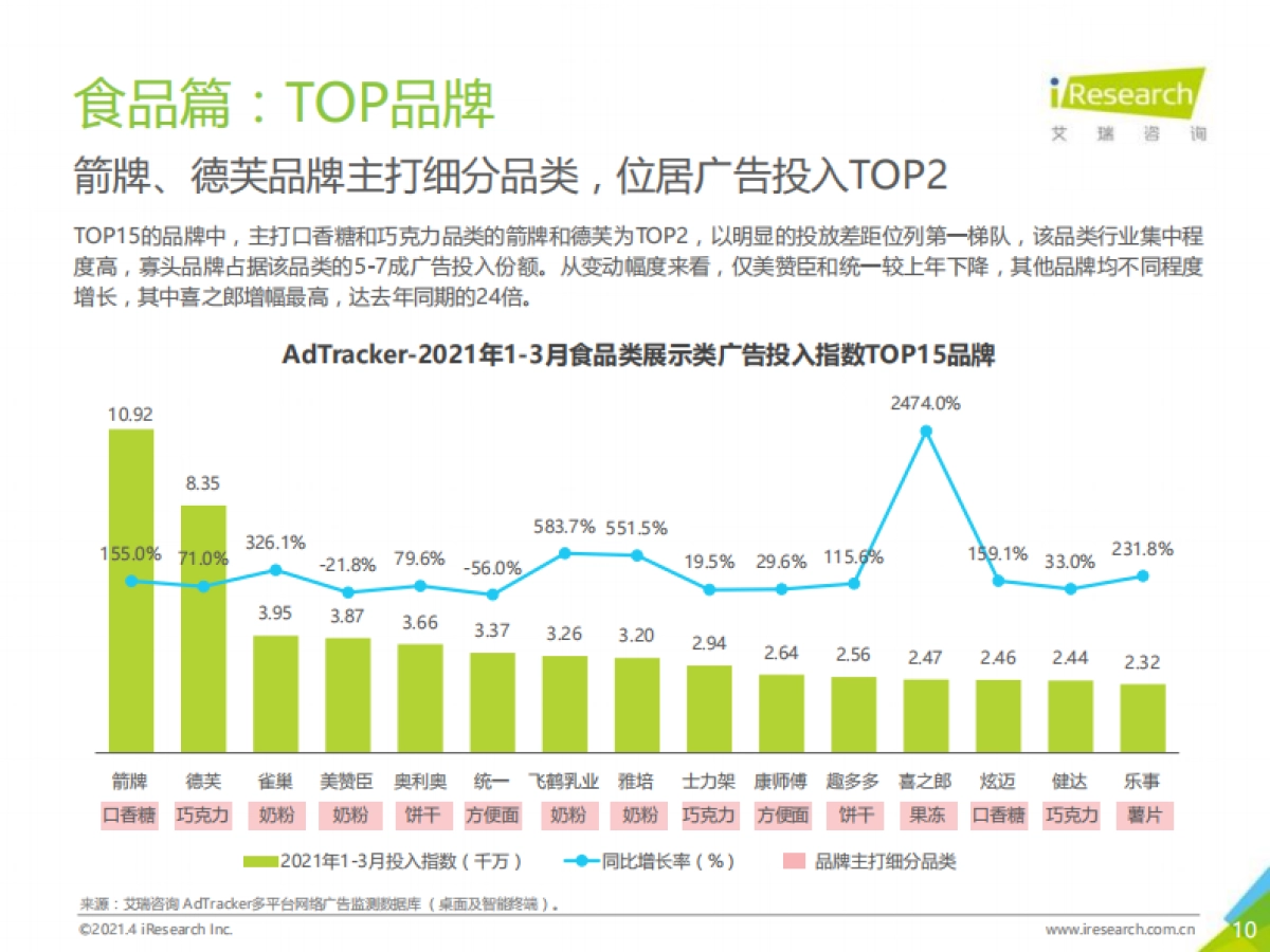 2021年中国食品饮料行业营销监测报告-艾瑞咨询-48页_第10页
