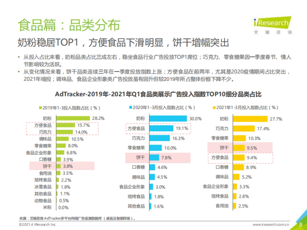 2021年中国食品饮料行业营销监测报告-艾瑞咨询-48页_第8页