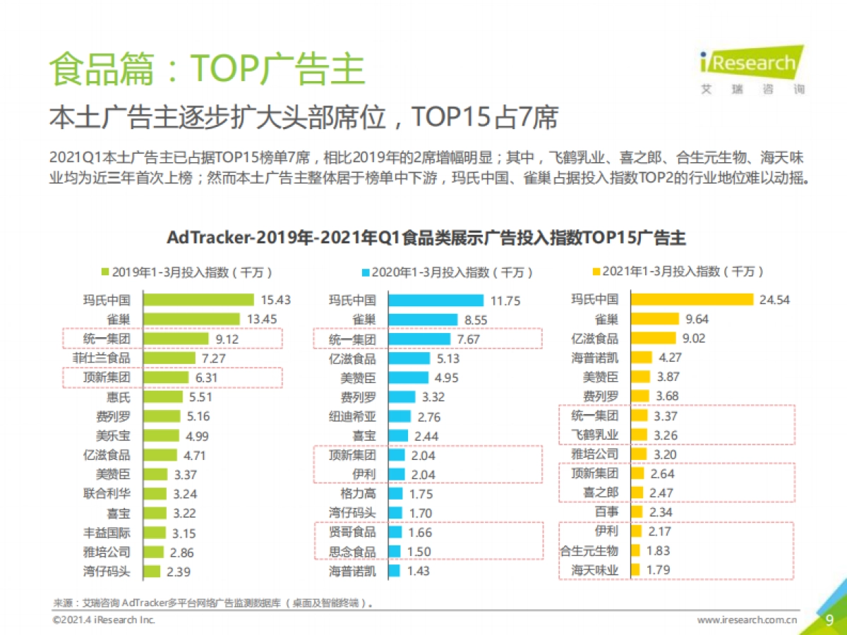 2021年中国食品饮料行业营销监测报告-艾瑞咨询-48页_第9页