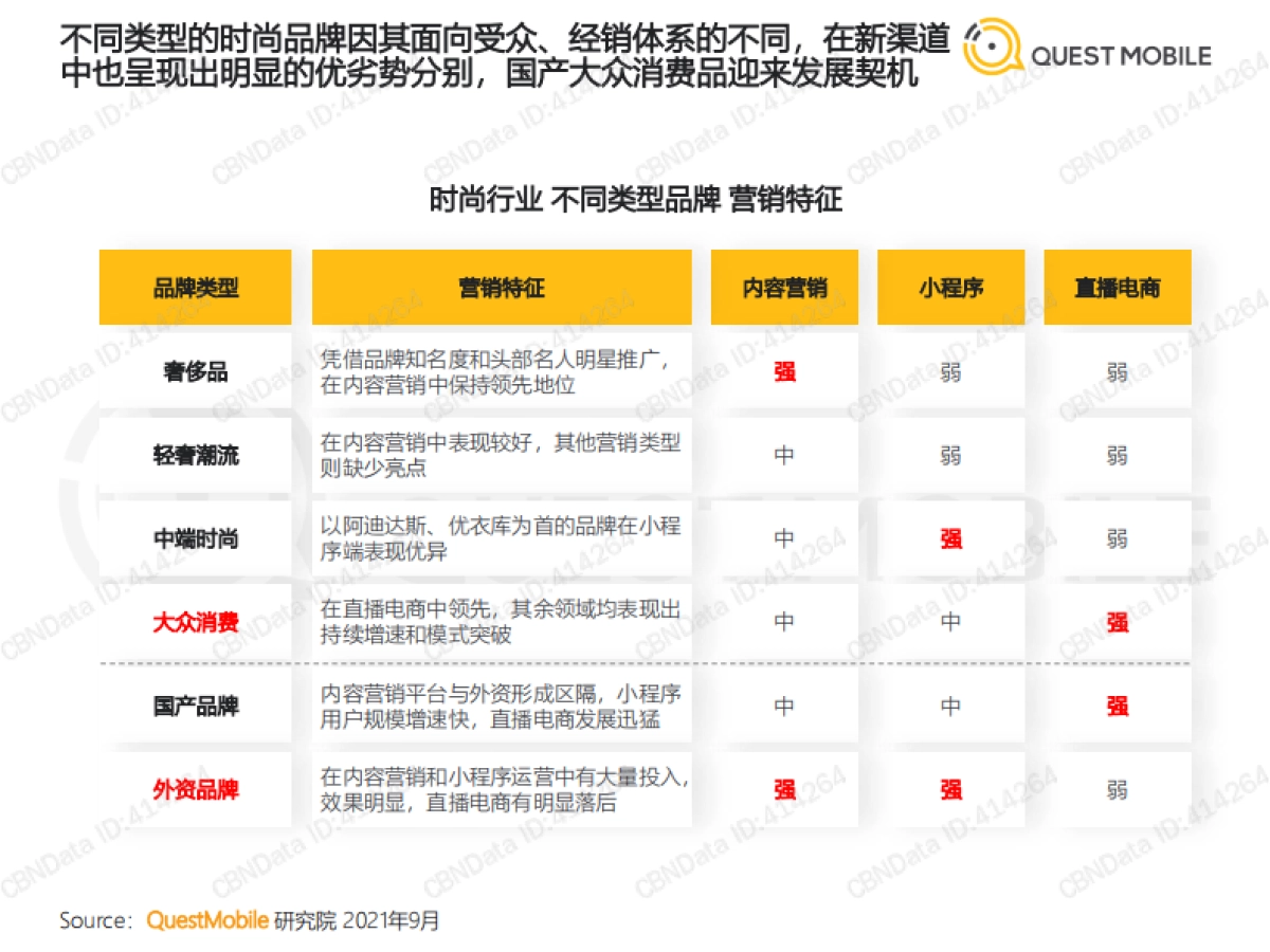 2021时尚行业数字化营销洞察报告_第4页