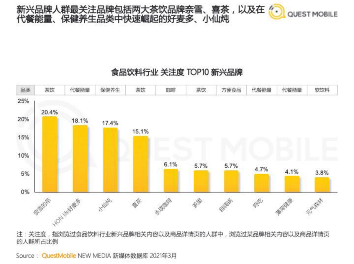 2021食品饮料行业新品牌数字化营销洞察报告-QuestMobile_第6页