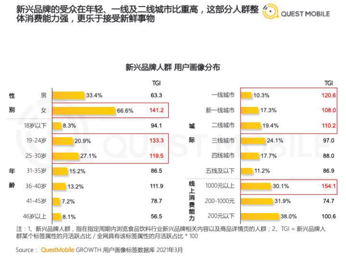 2021食品饮料行业新品牌数字化营销洞察报告-QuestMobile_第8页