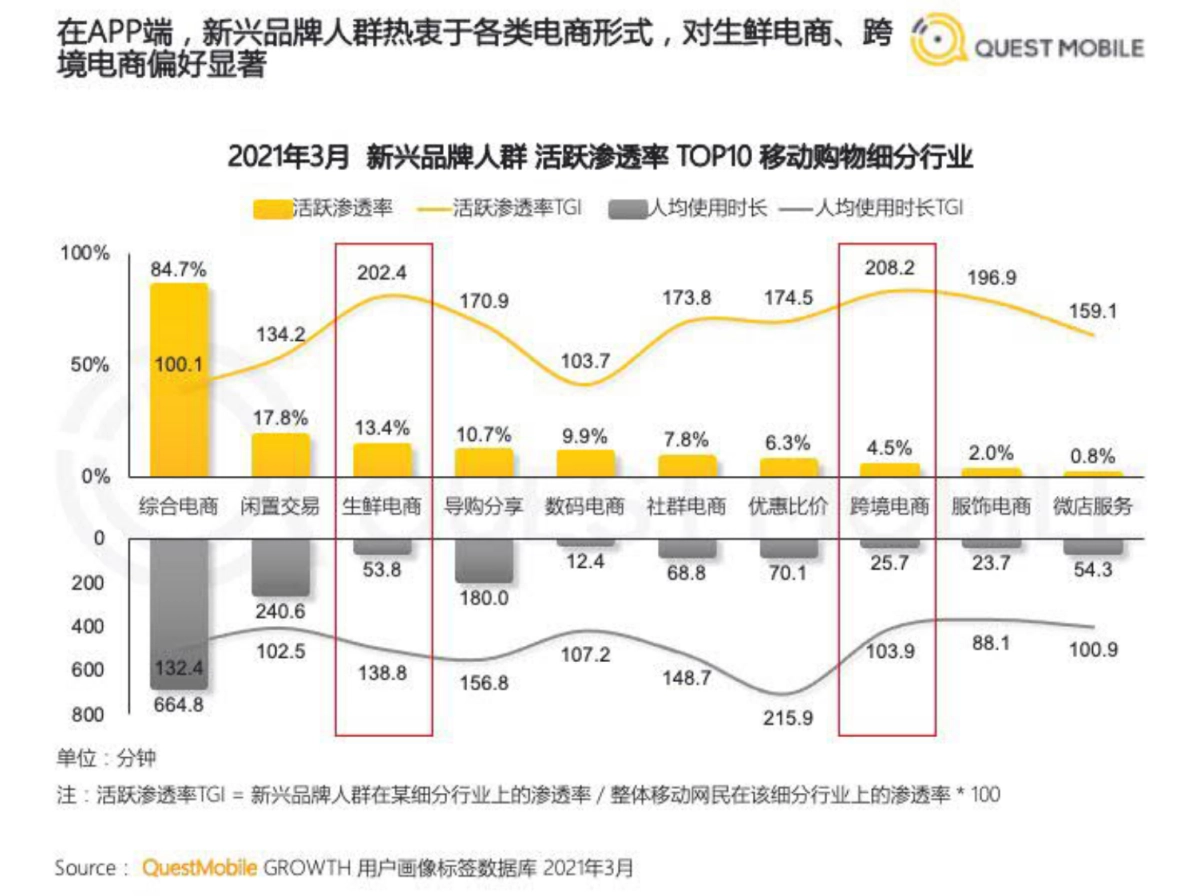 2021食品饮料行业新品牌数字化营销洞察报告-QuestMobile_第9页