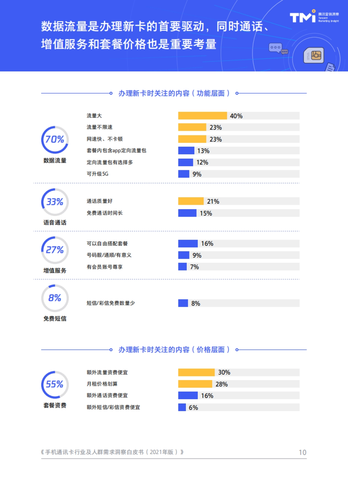 2021手机通讯卡行业及人群需求洞察白皮书-腾讯营销洞察-44页_第10页