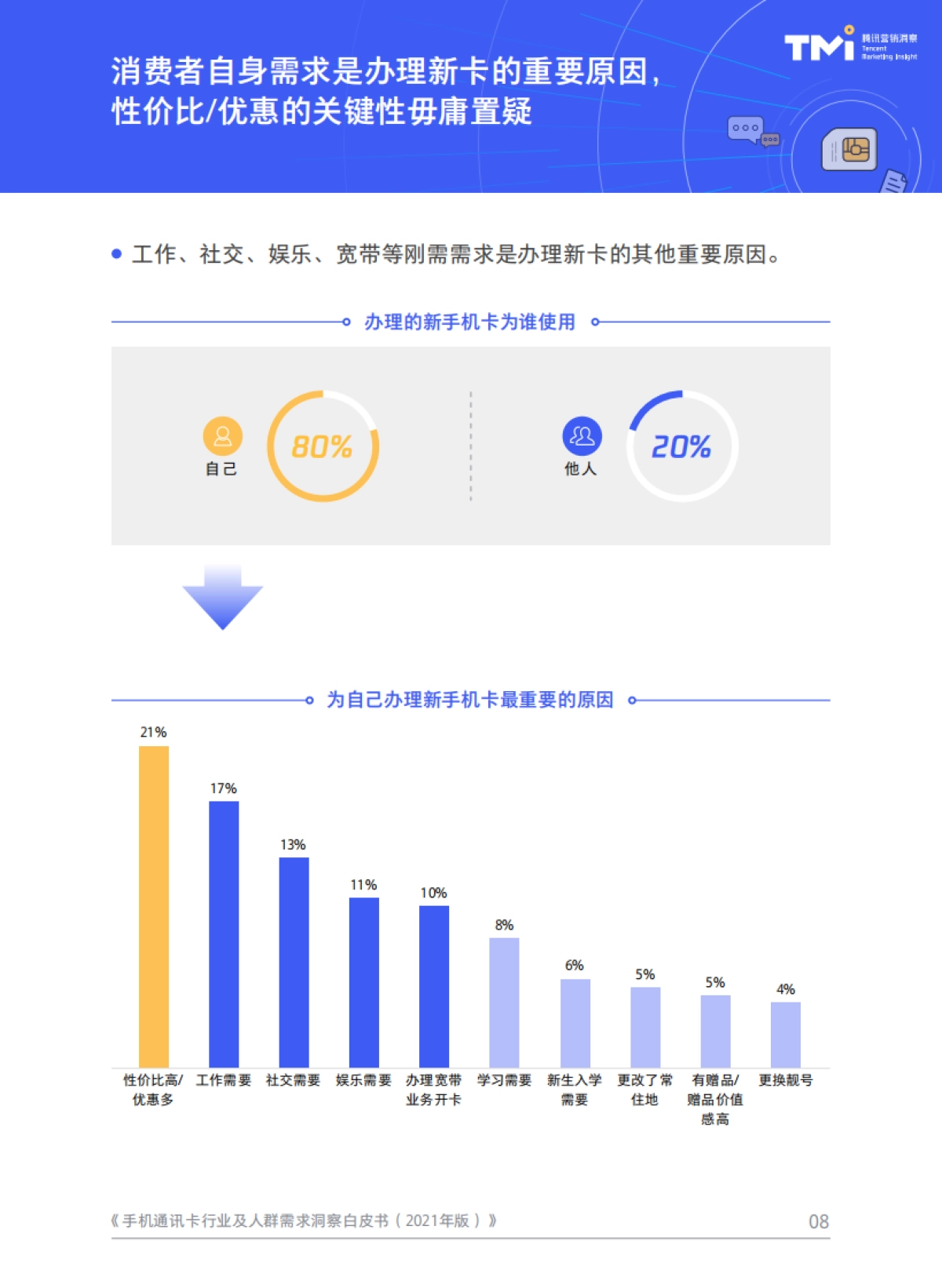 2021手机通讯卡行业及人群需求洞察白皮书-腾讯营销洞察-44页_第8页