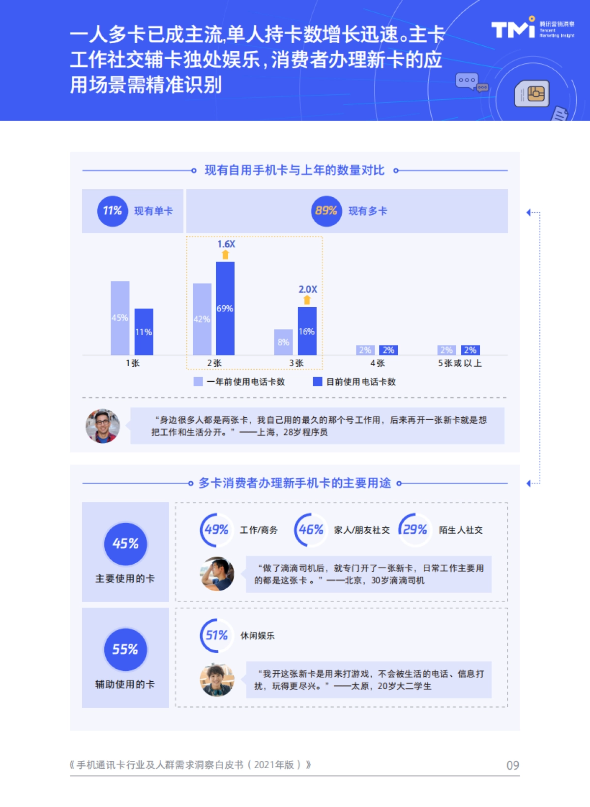 2021手机通讯卡行业及人群需求洞察白皮书-腾讯营销洞察-44页_第9页