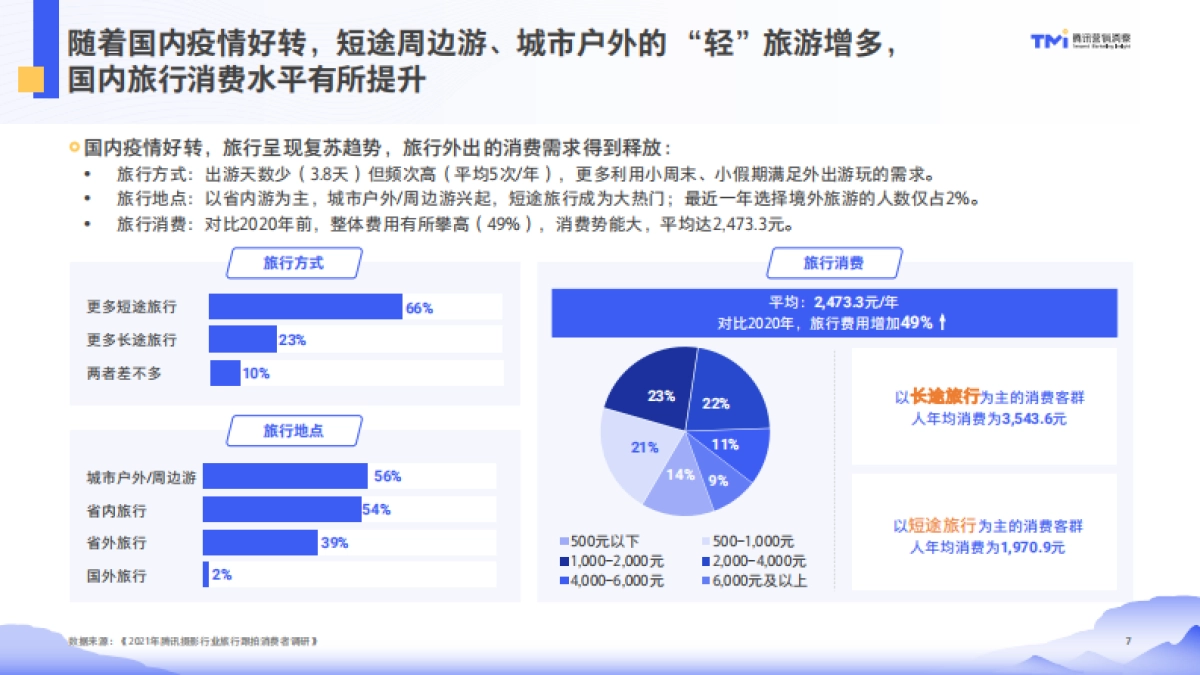 2021腾讯摄影行业旅行跟拍洞察-腾讯营销洞察-47页_第7页
