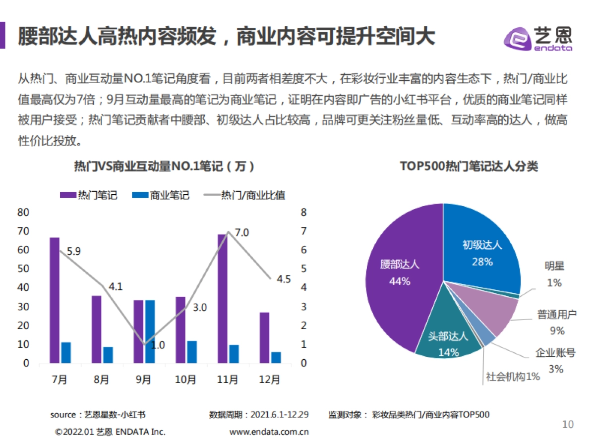 2021小红书彩妆行业下半年营销分析报告-艺恩_第10页