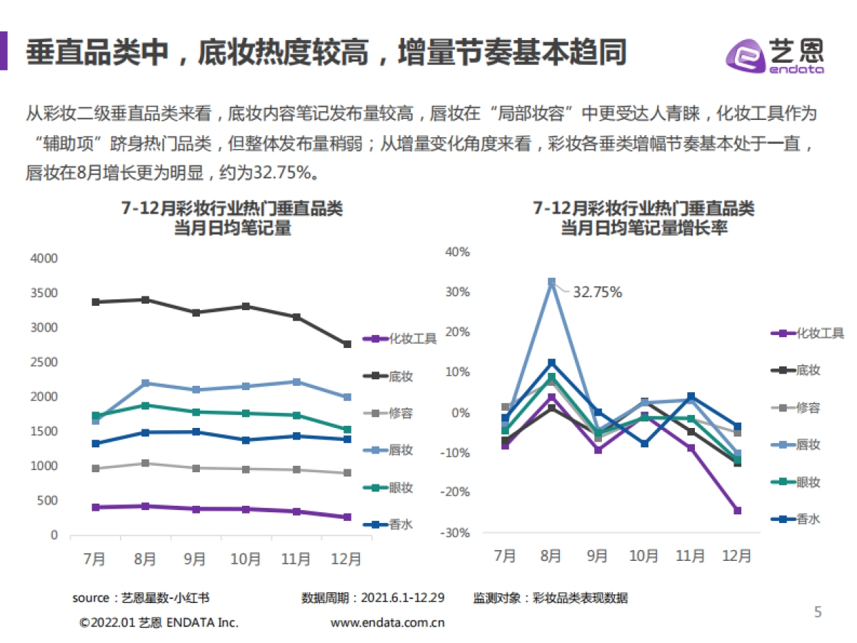 2021小红书彩妆行业下半年营销分析报告-艺恩_第5页