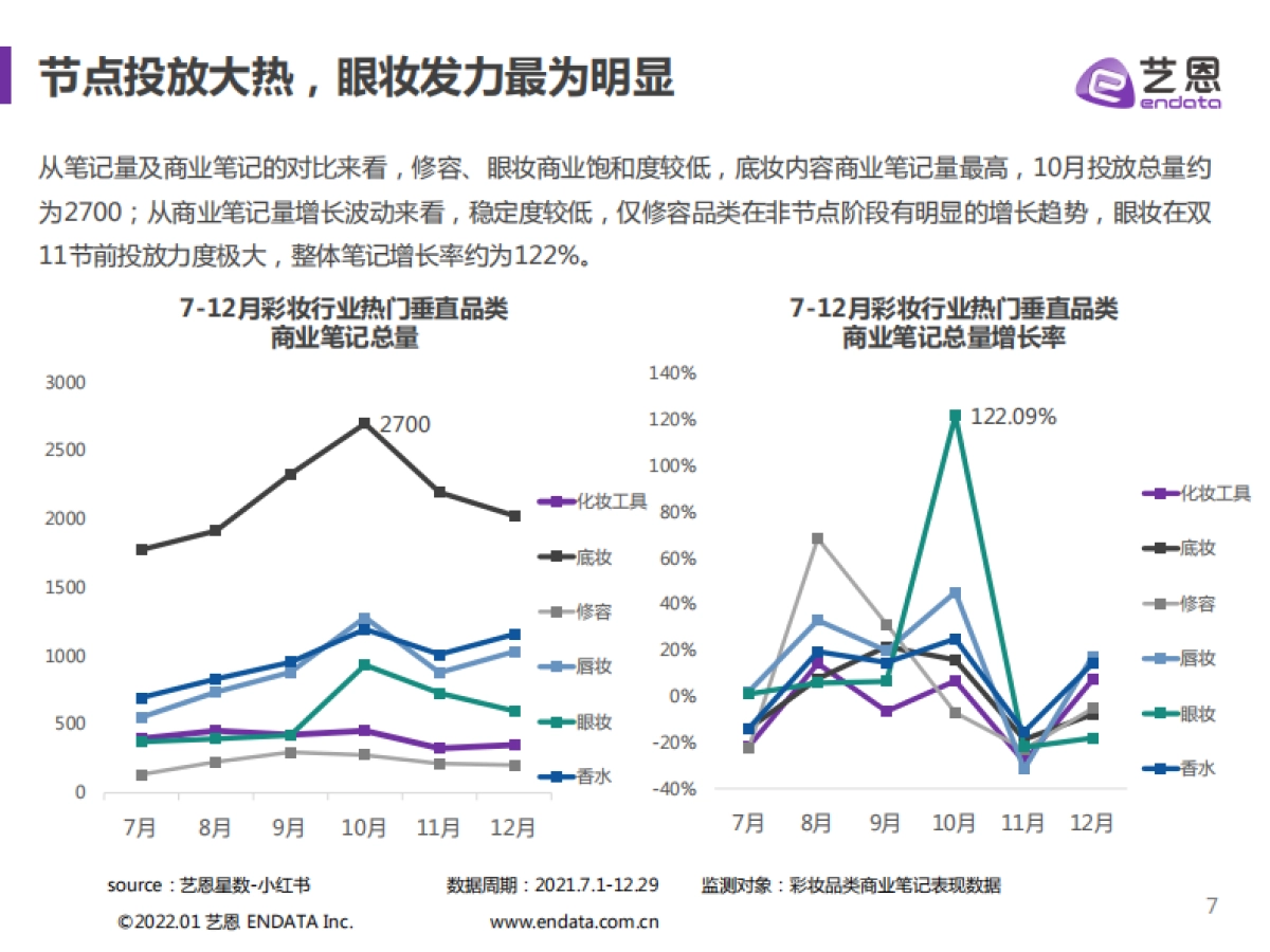 2021小红书彩妆行业下半年营销分析报告-艺恩_第7页
