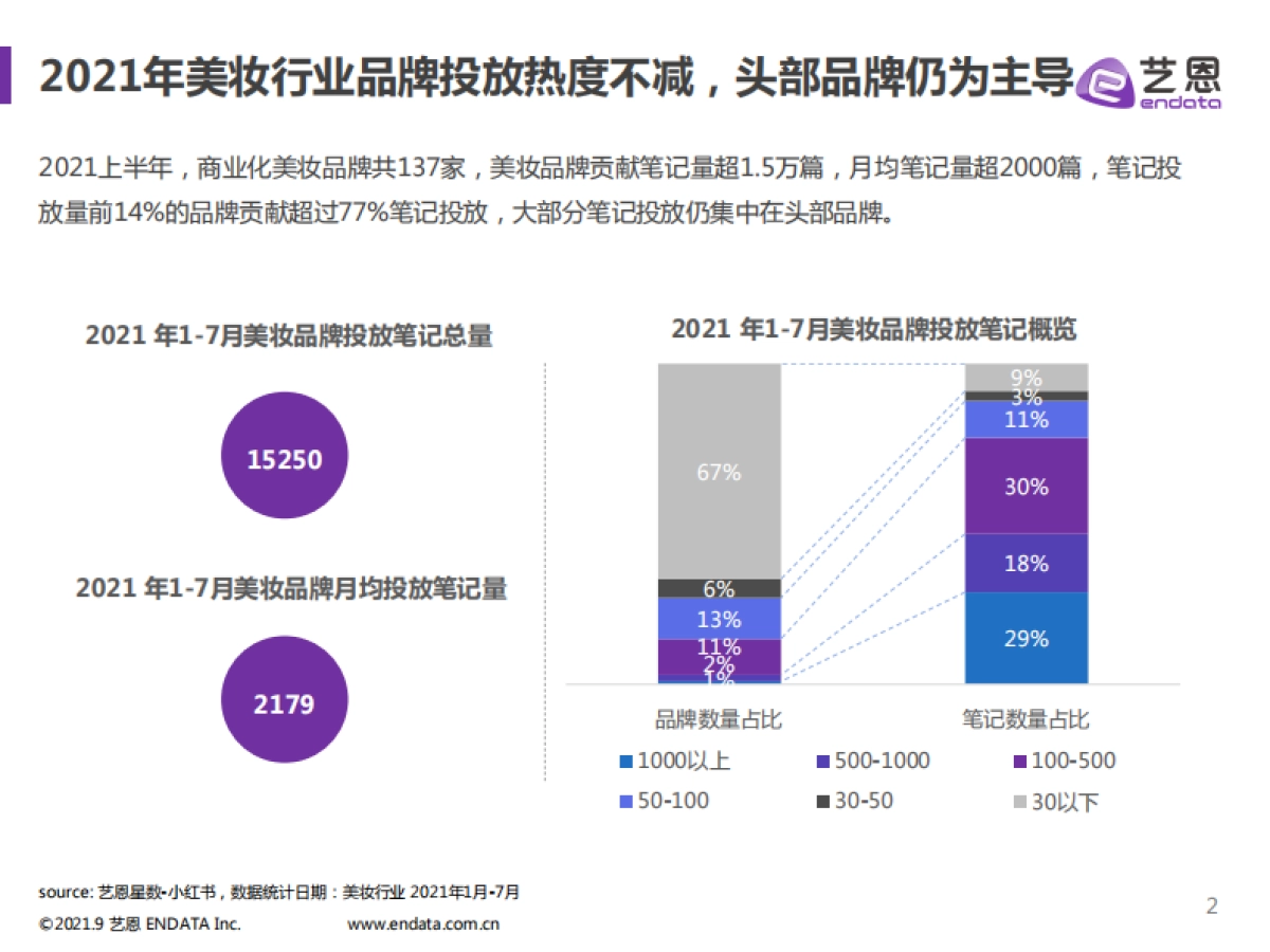 2021小红书美妆行业报告-艺恩出品-15页_第2页