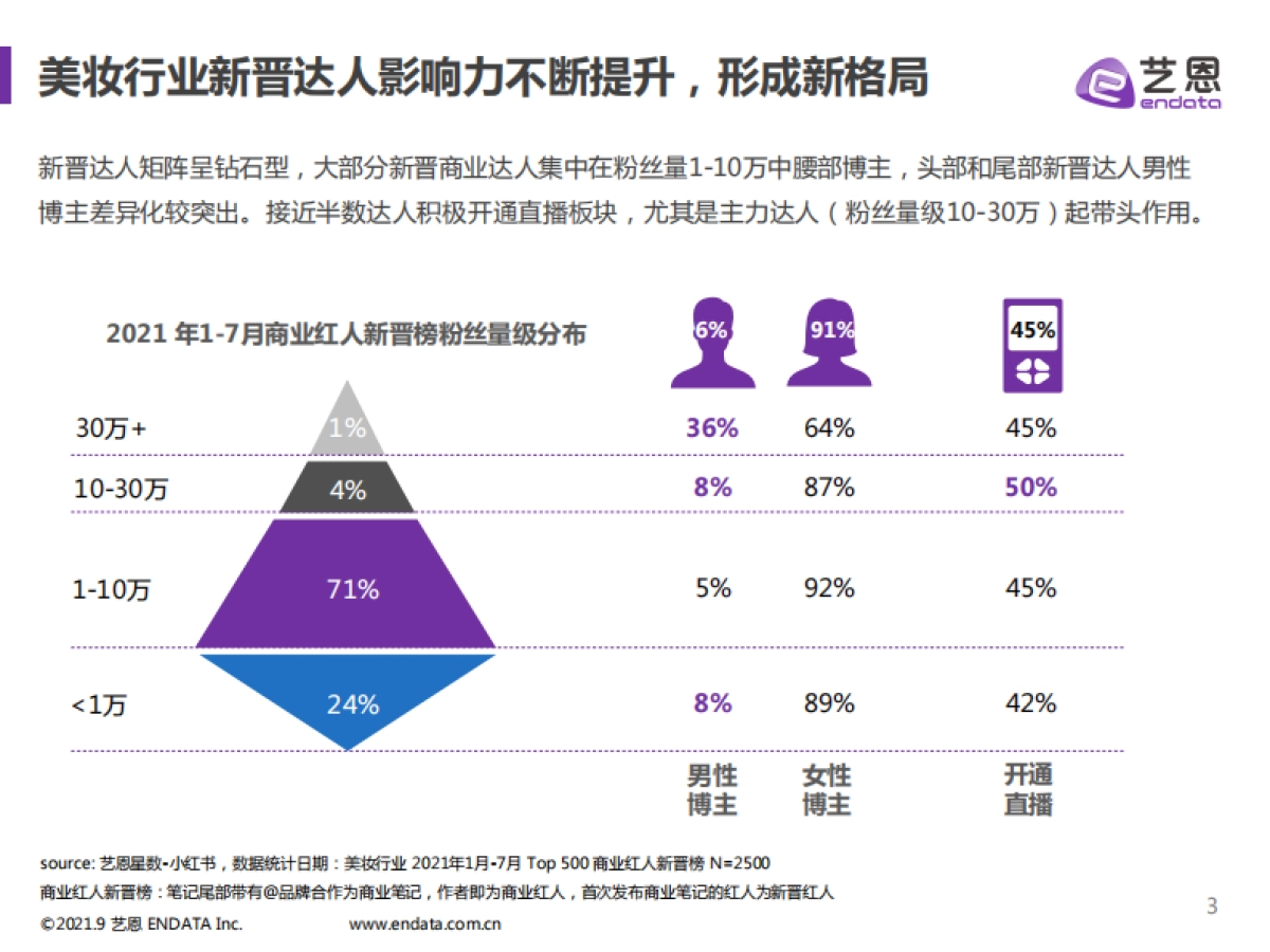 2021小红书美妆行业报告-艺恩出品-15页_第3页
