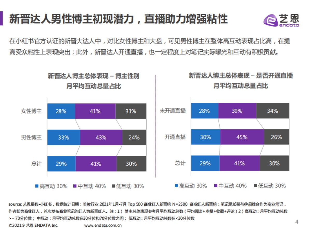 2021小红书美妆行业报告-艺恩出品-15页_第4页