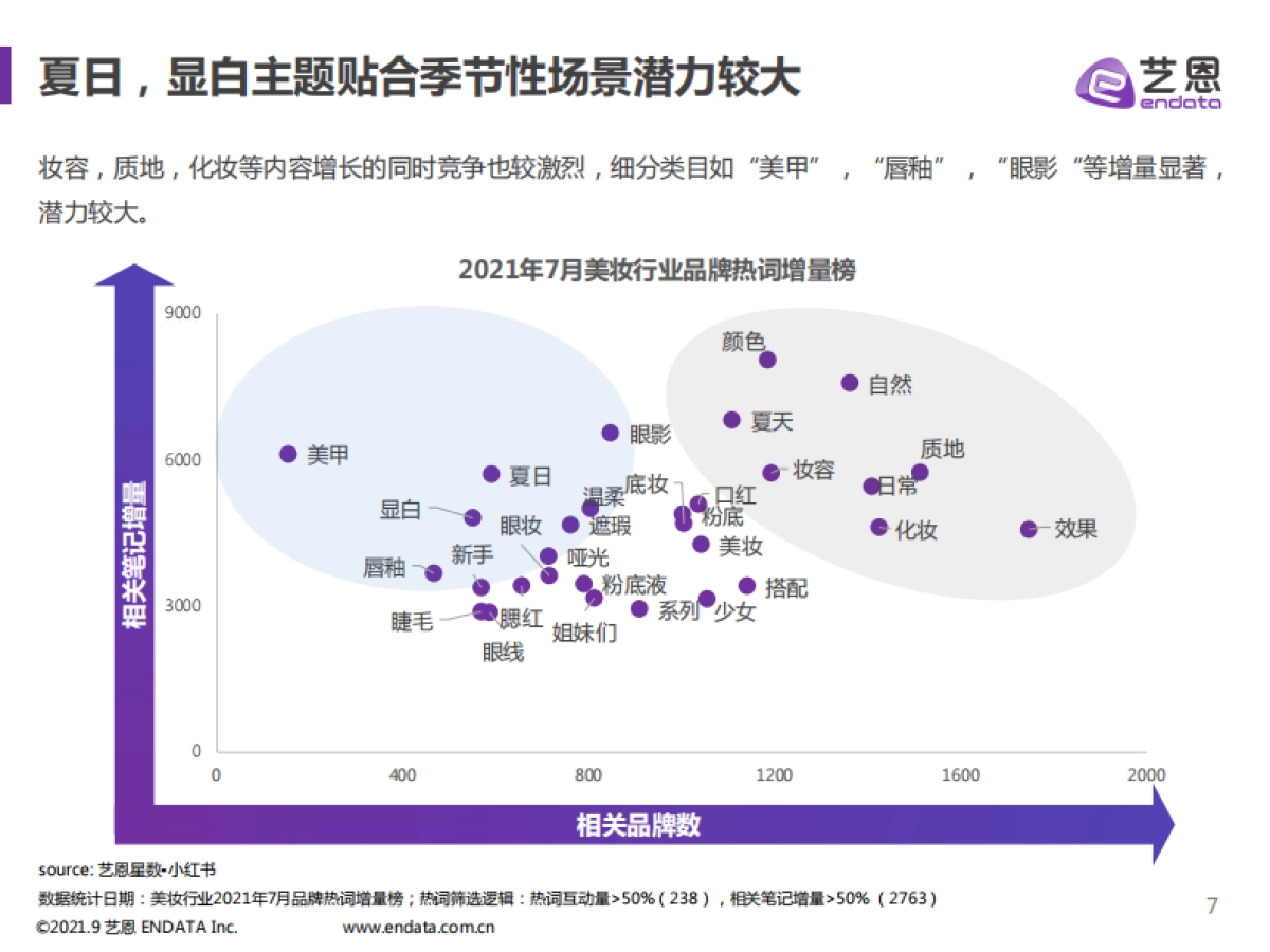 2021小红书美妆行业报告-艺恩出品-15页_第7页