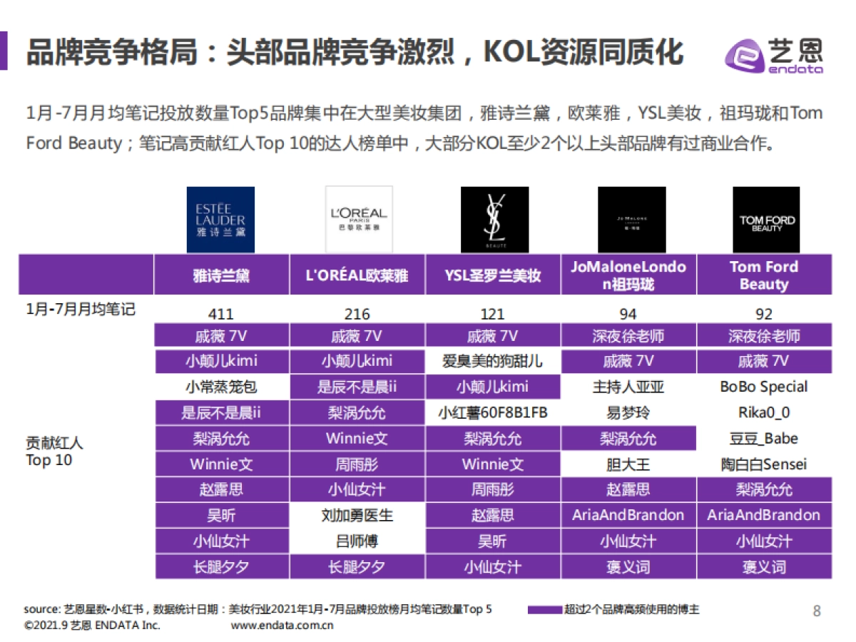 2021小红书美妆行业报告-艺恩出品-15页_第8页
