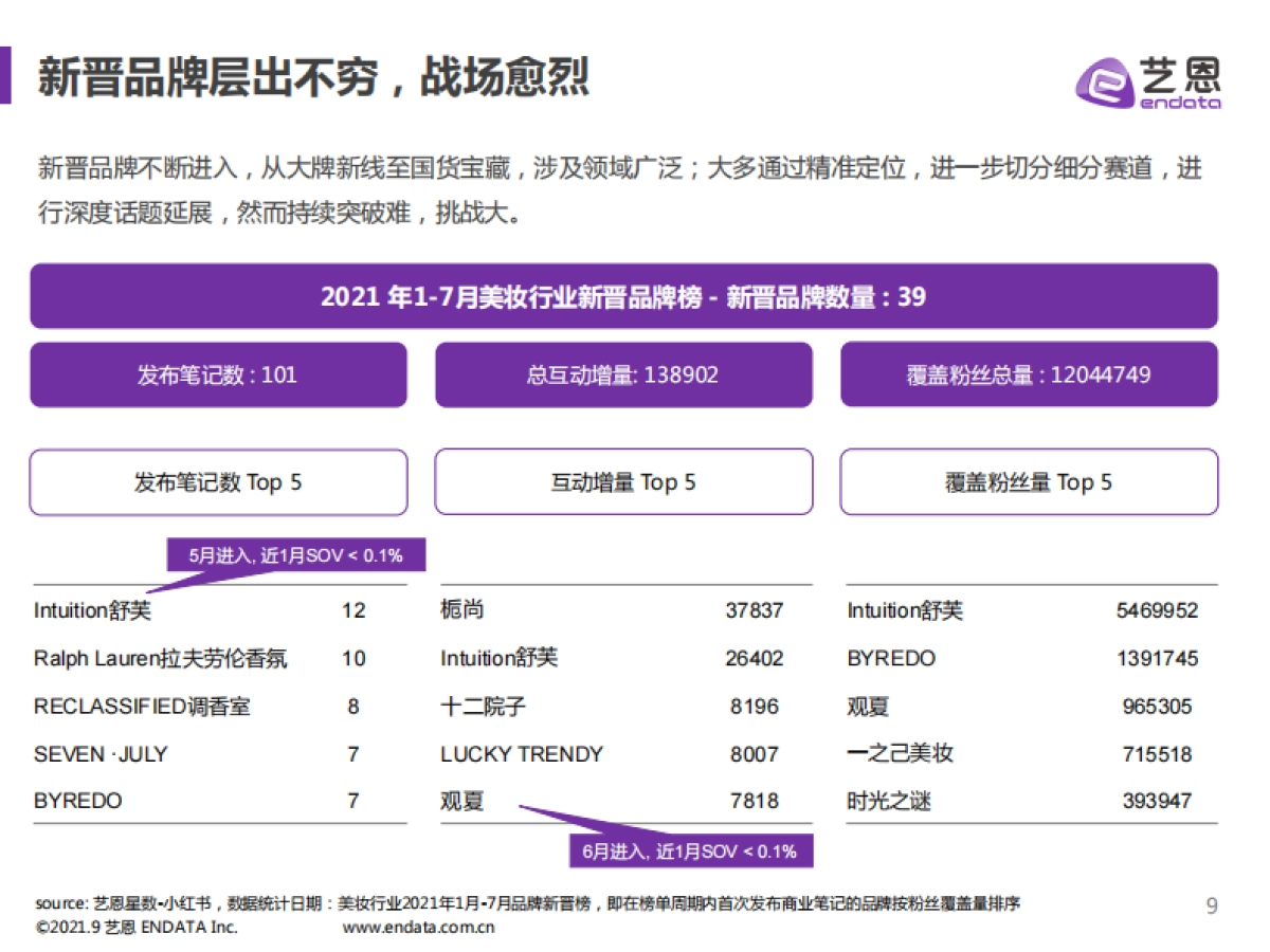 2021小红书美妆行业报告-艺恩出品-15页_第9页