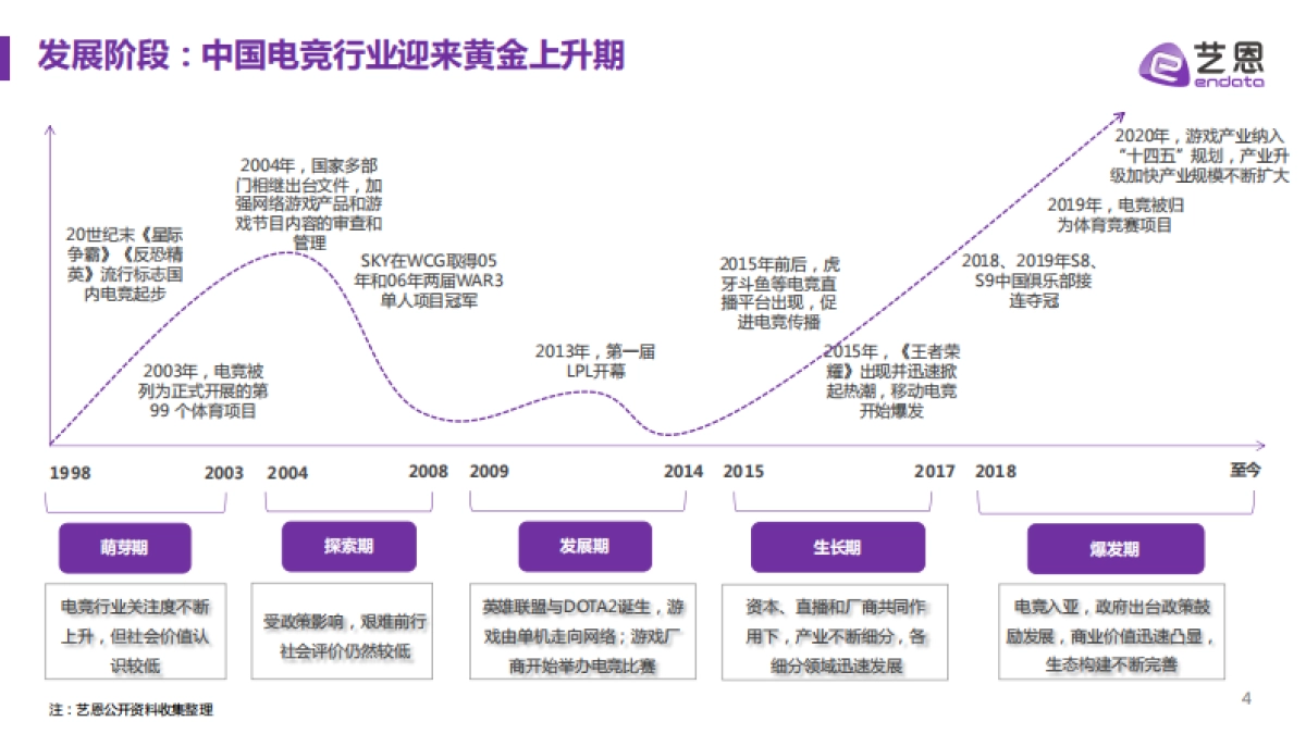 2021中国电竞行业趋势报告-艺恩_第4页