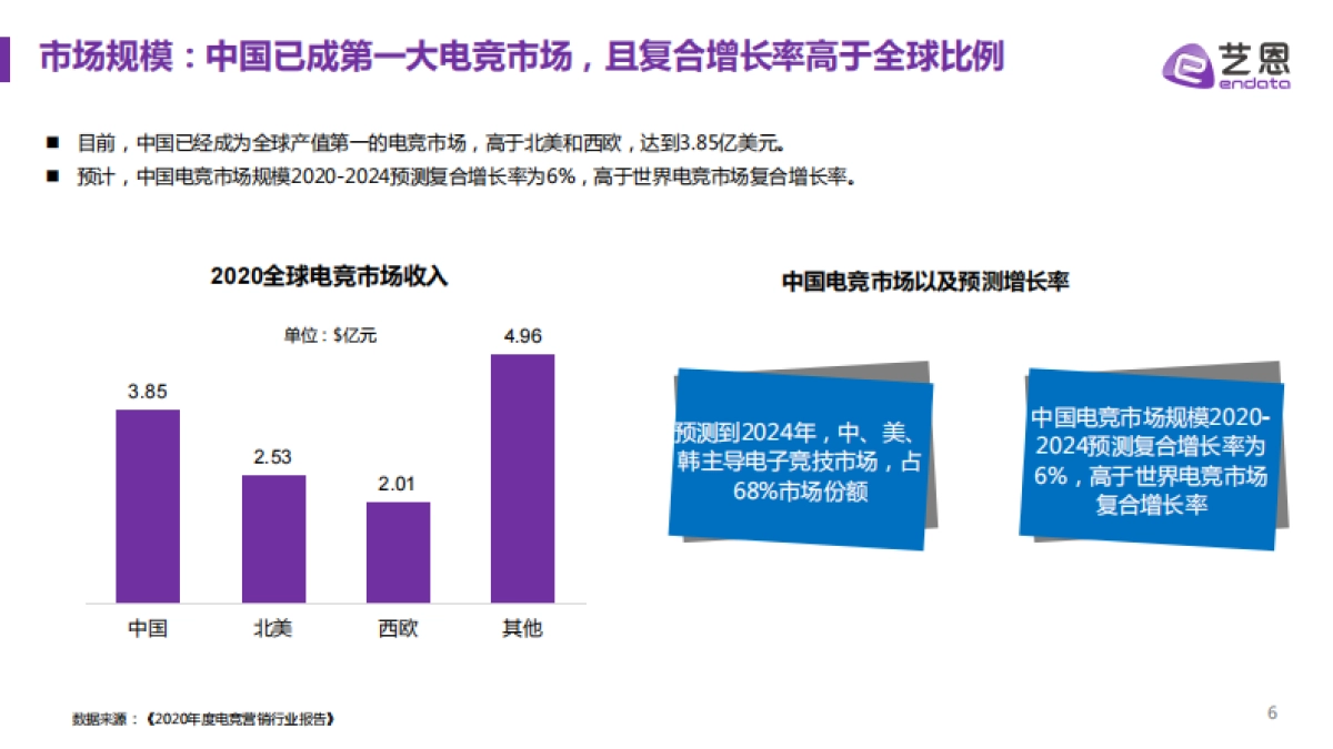 2021中国电竞行业趋势报告-艺恩_第6页