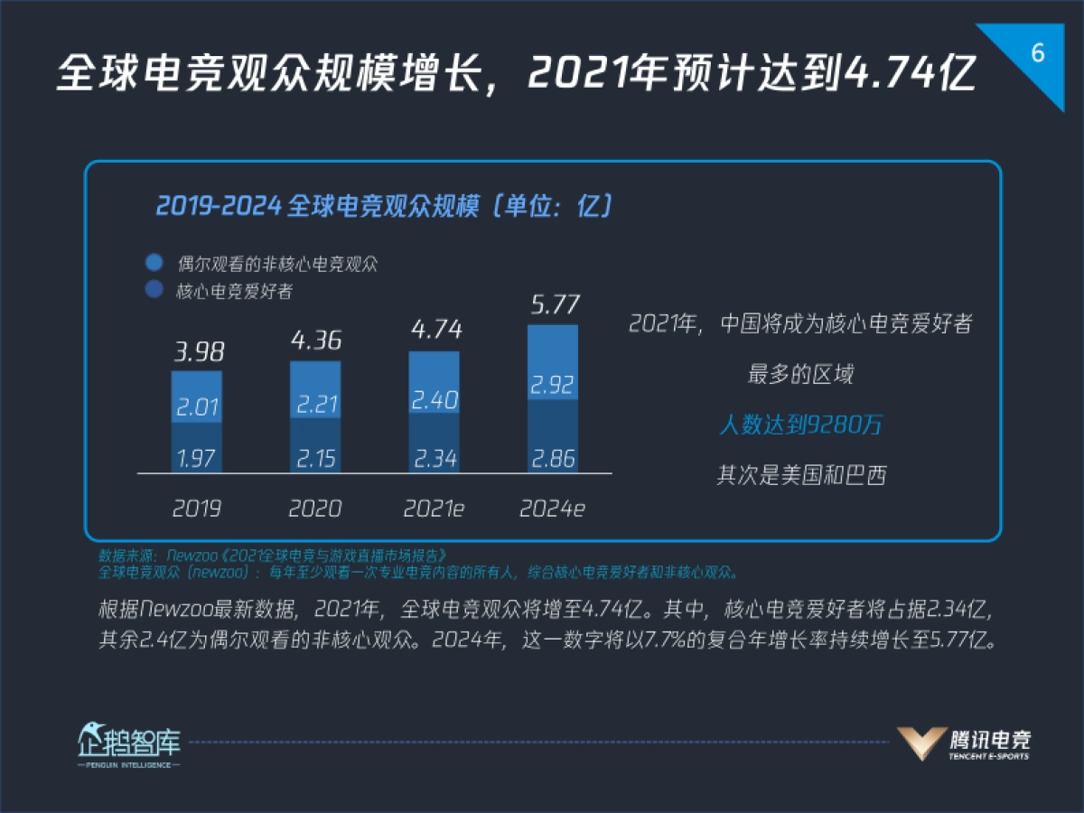 2021中国电竞运动行业发展报告-企鹅智库_第6页