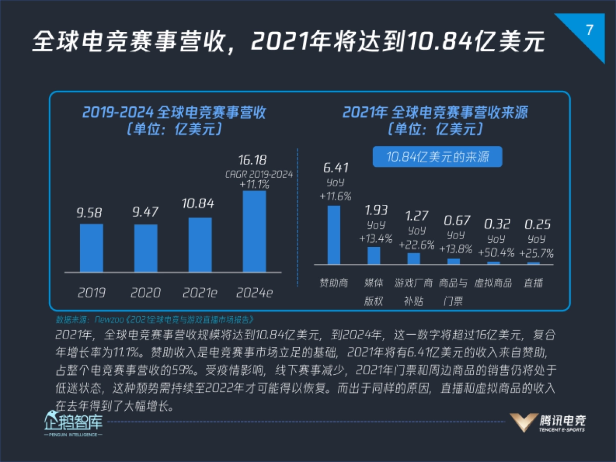 2021中国电竞运动行业发展报告-企鹅智库_第7页