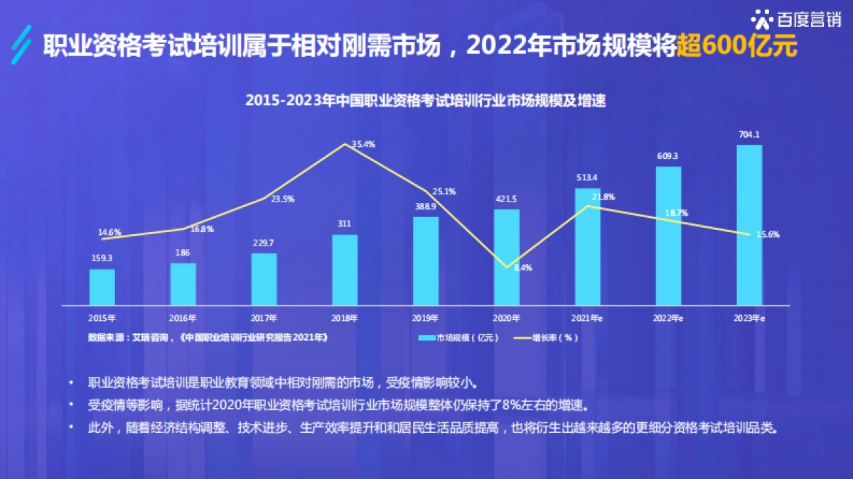 2022百度职业资格考试培训行业洞察-百度营销-42页_第6页