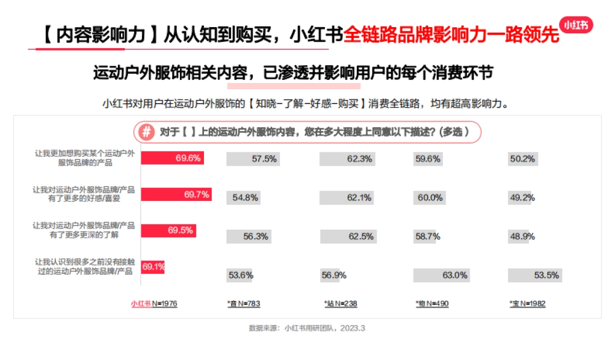 2023年运动户外服饰行业用户洞察报告-小红书_第10页