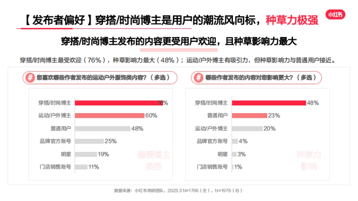 2023年运动户外服饰行业用户洞察报告-小红书_第9页