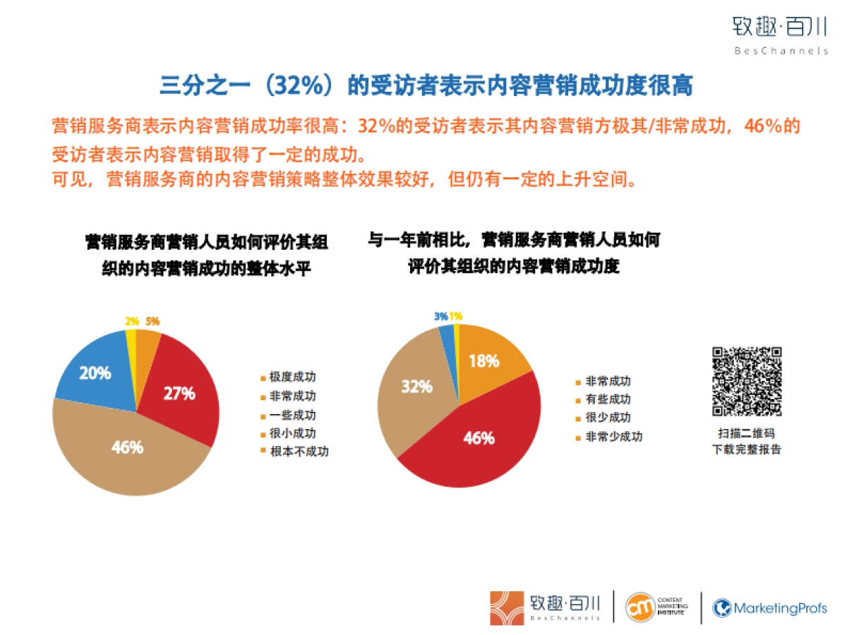 CMI：2019年Agency内容营销白皮书-营销服务商内容营销行业基准、预算及趋向-致趣百川解读版_第6页