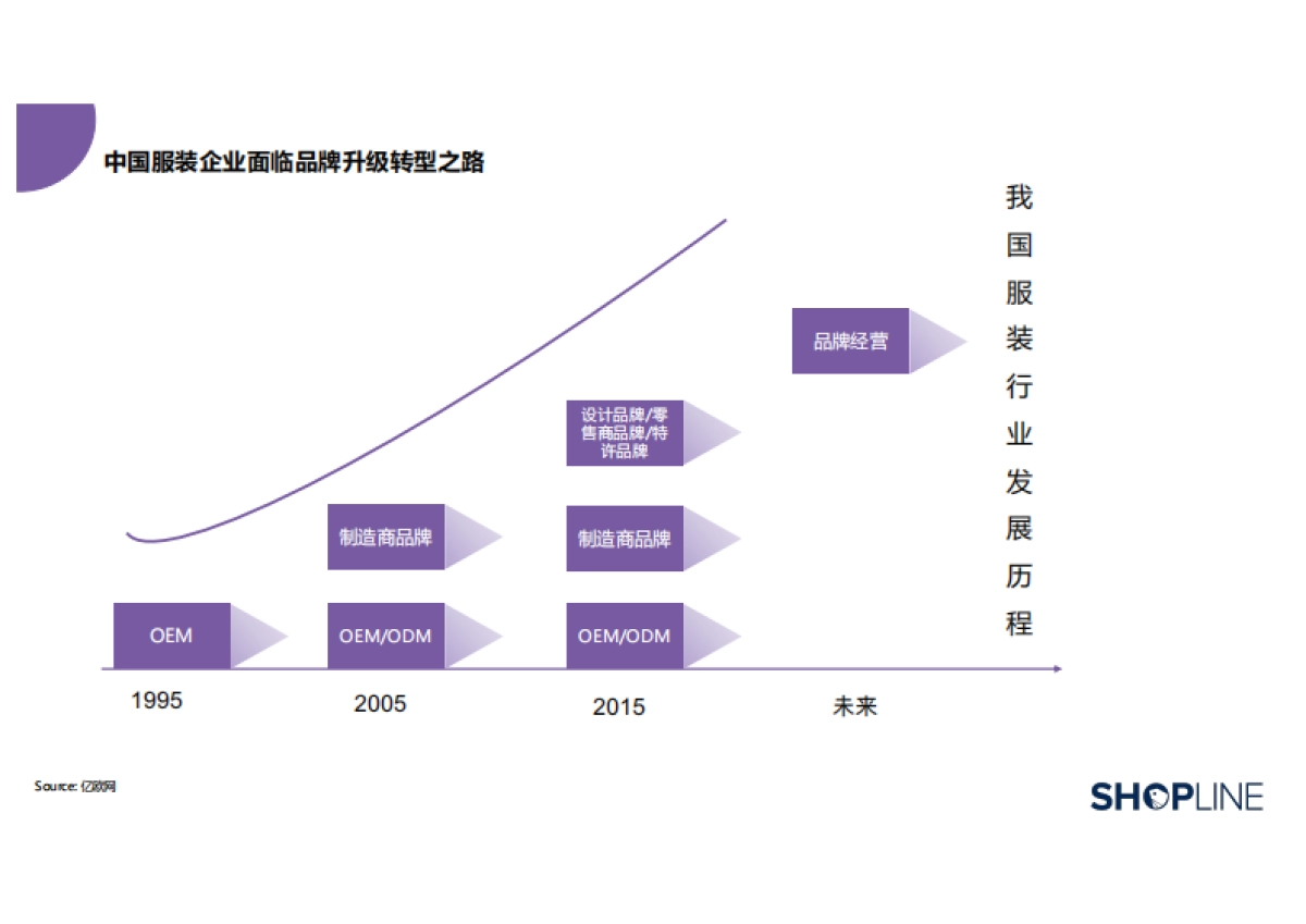 SHOPLINE-2022服装行业出海营销报告_第8页