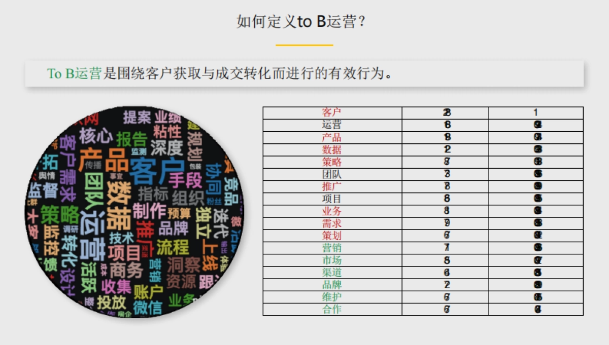 TO B运营岗位及行业研究分析报告19P兰州温迪斯传媒_第3页