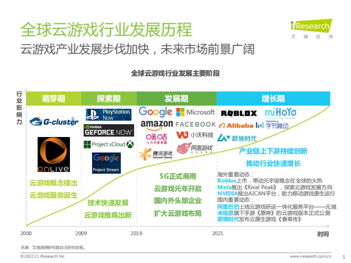 艾瑞咨询：2022年中国云游戏行业研究报告_第5页