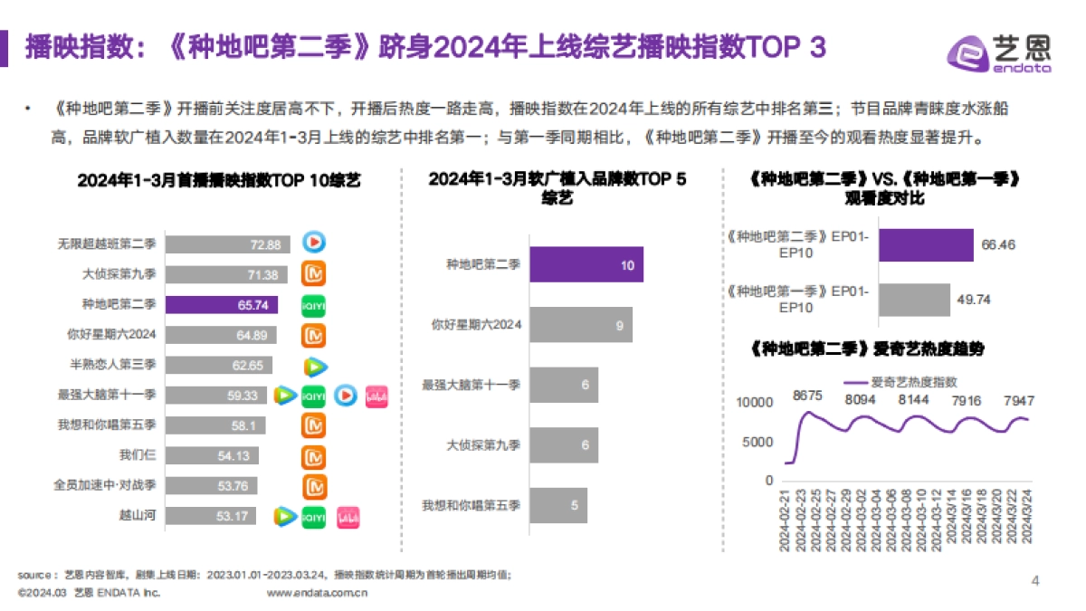 传媒行业：《种地吧2》节目&品牌社媒营销效果洞察分析_第4页