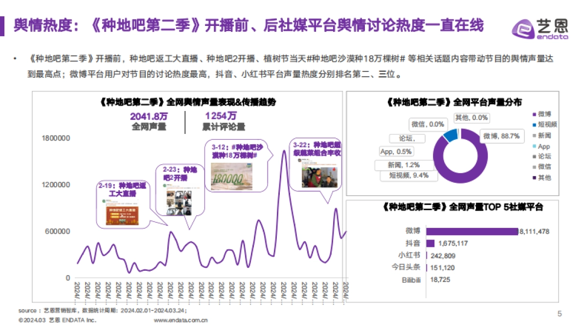 传媒行业：《种地吧2》节目&品牌社媒营销效果洞察分析_第5页