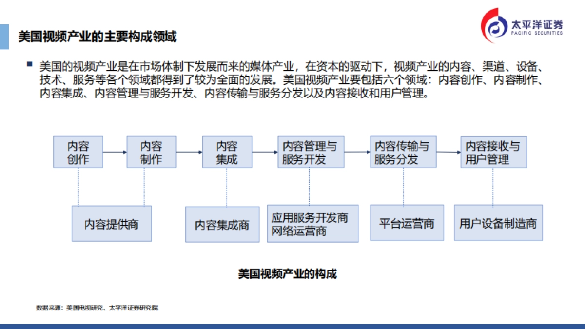 传媒行业：美国视频产业深度研究-太平洋证券_第4页