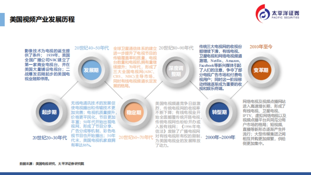 传媒行业：美国视频产业深度研究-太平洋证券_第5页
