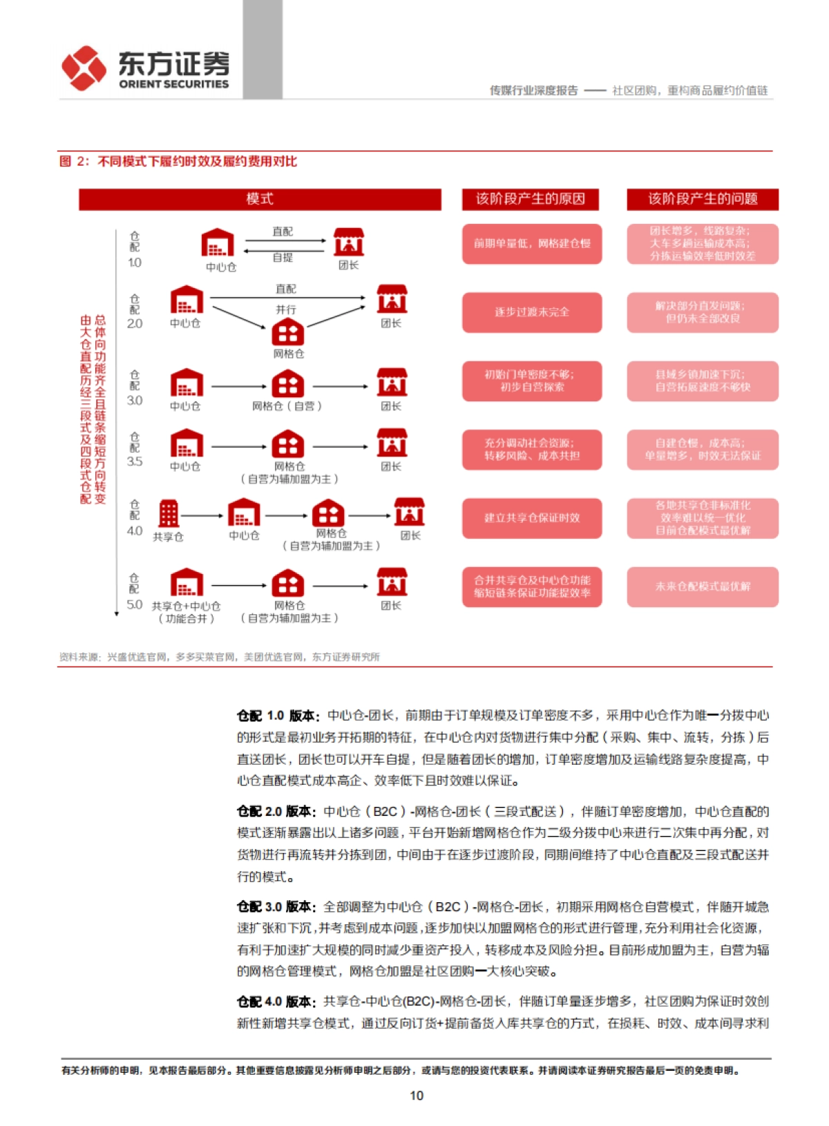 传媒行业社区团购系列报告之一，仓储物流篇：社区团购，重构商品履约价值链-东方证券_第10页