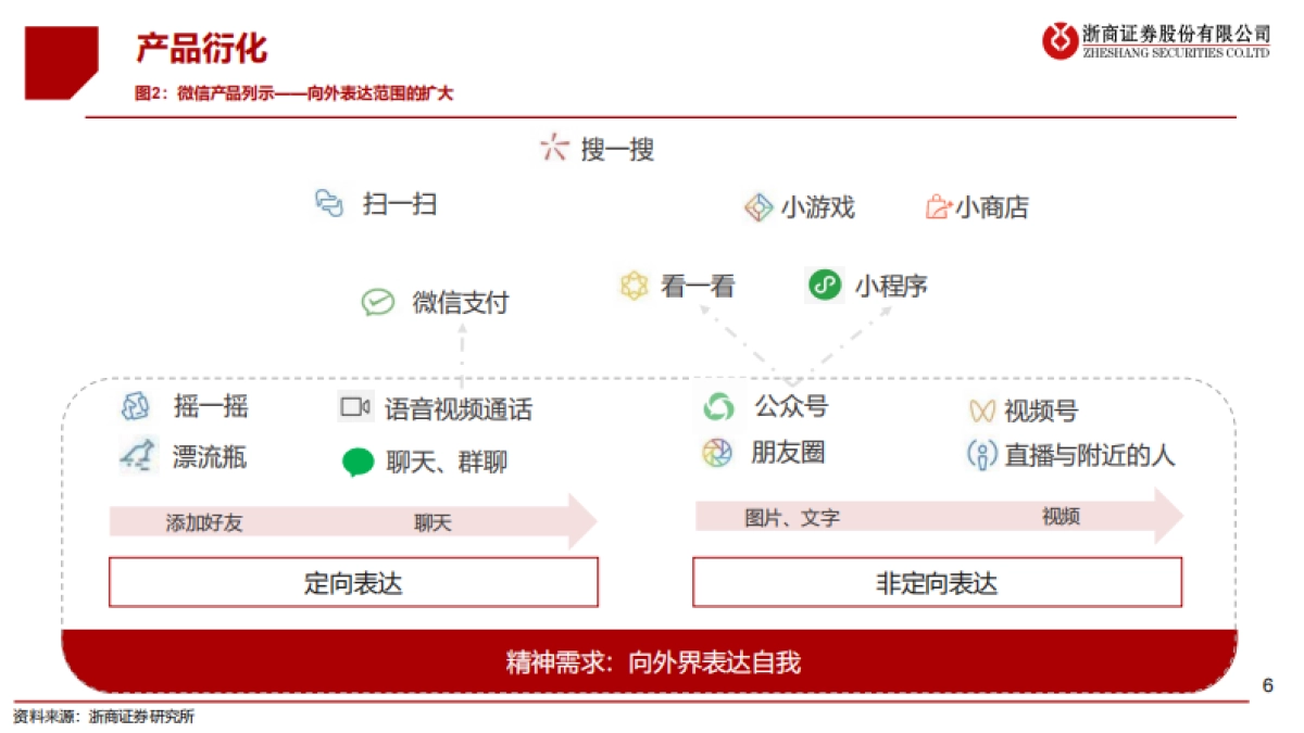 传媒行业微信专题报告（一）：移动互联网最高维“生物”，商业化仅是水到渠成-浙商证券_第6页