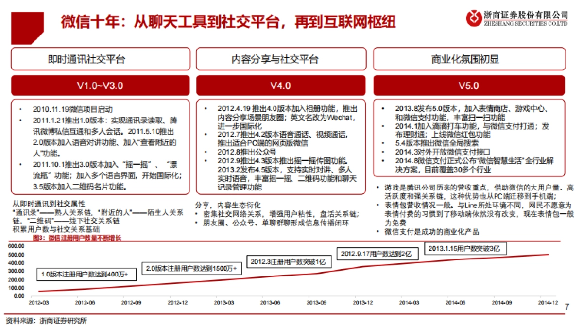 传媒行业微信专题报告（一）：移动互联网最高维“生物”，商业化仅是水到渠成-浙商证券_第7页