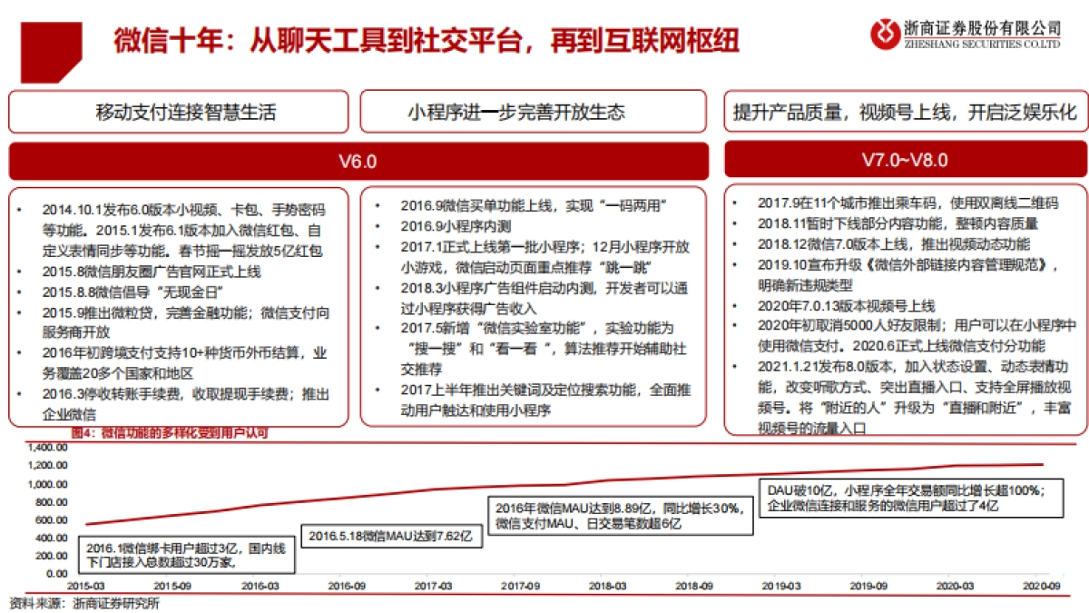 传媒行业微信专题报告（一）：移动互联网最高维“生物”，商业化仅是水到渠成-浙商证券_第8页