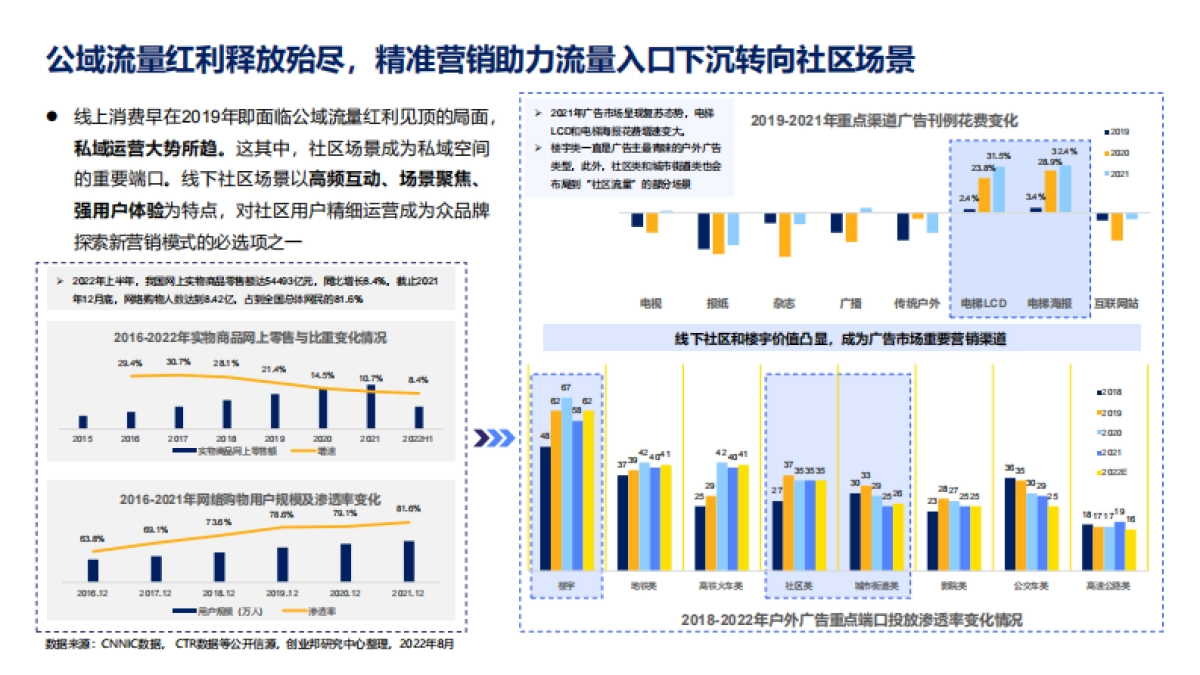 创业邦&喜屏传媒：2022社区营销行业报告_第6页