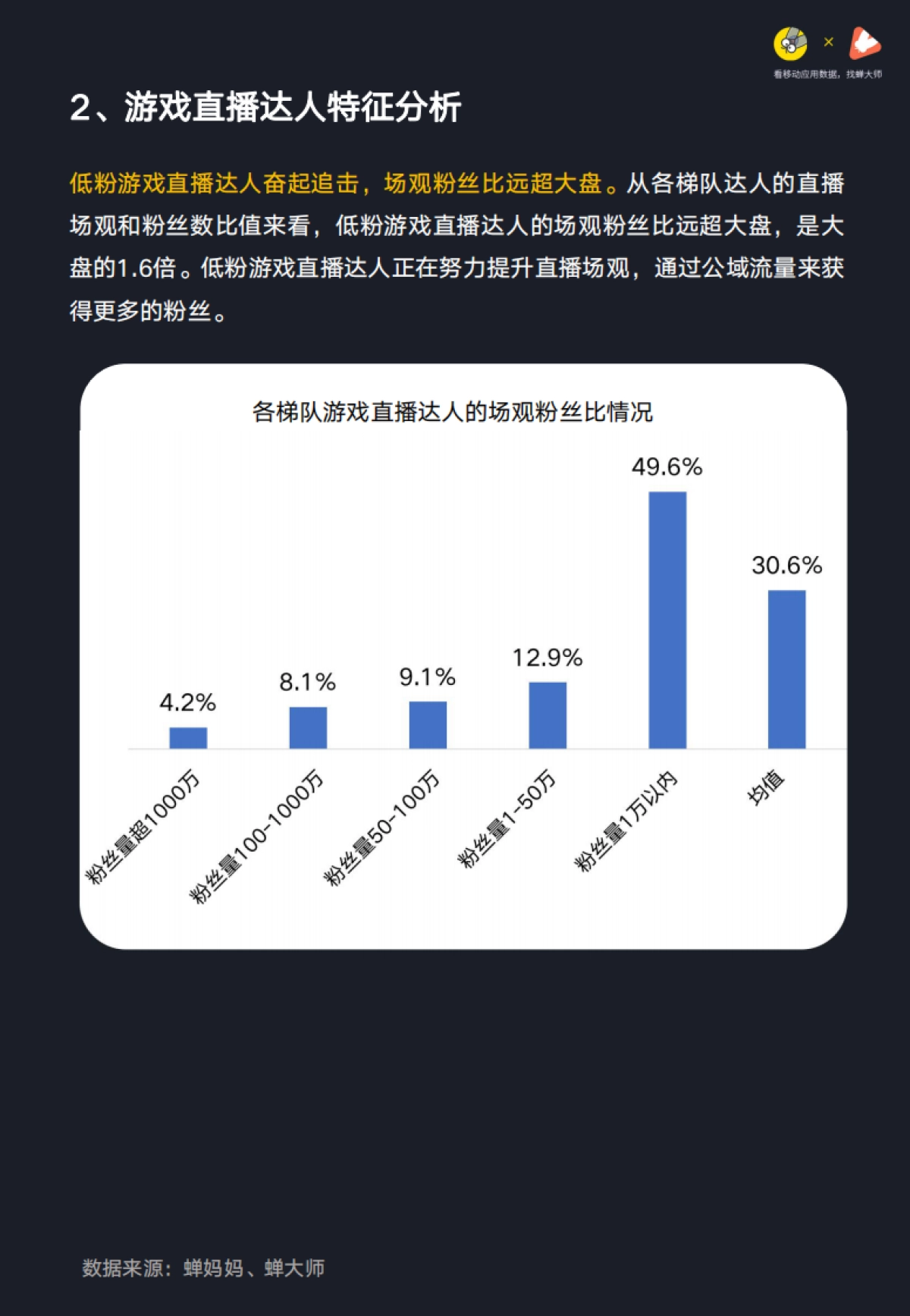 抖音游戏直播行业数据报告-蝉大师x蝉妈妈_第10页