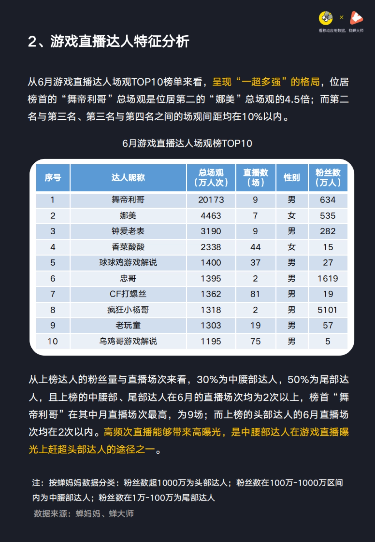 抖音游戏直播行业数据报告-蝉大师x蝉妈妈_第7页