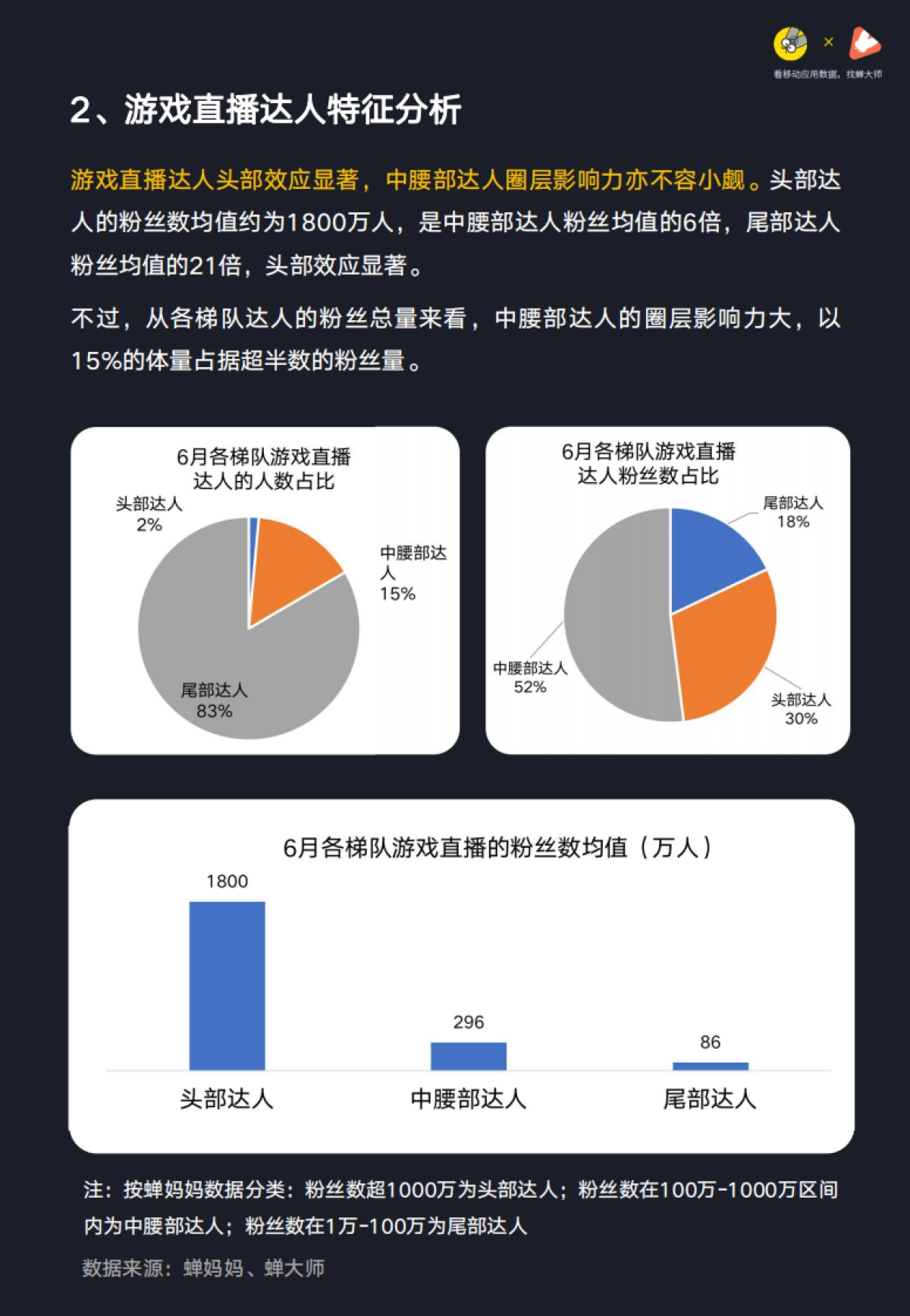 抖音游戏直播行业数据报告-蝉大师x蝉妈妈_第9页