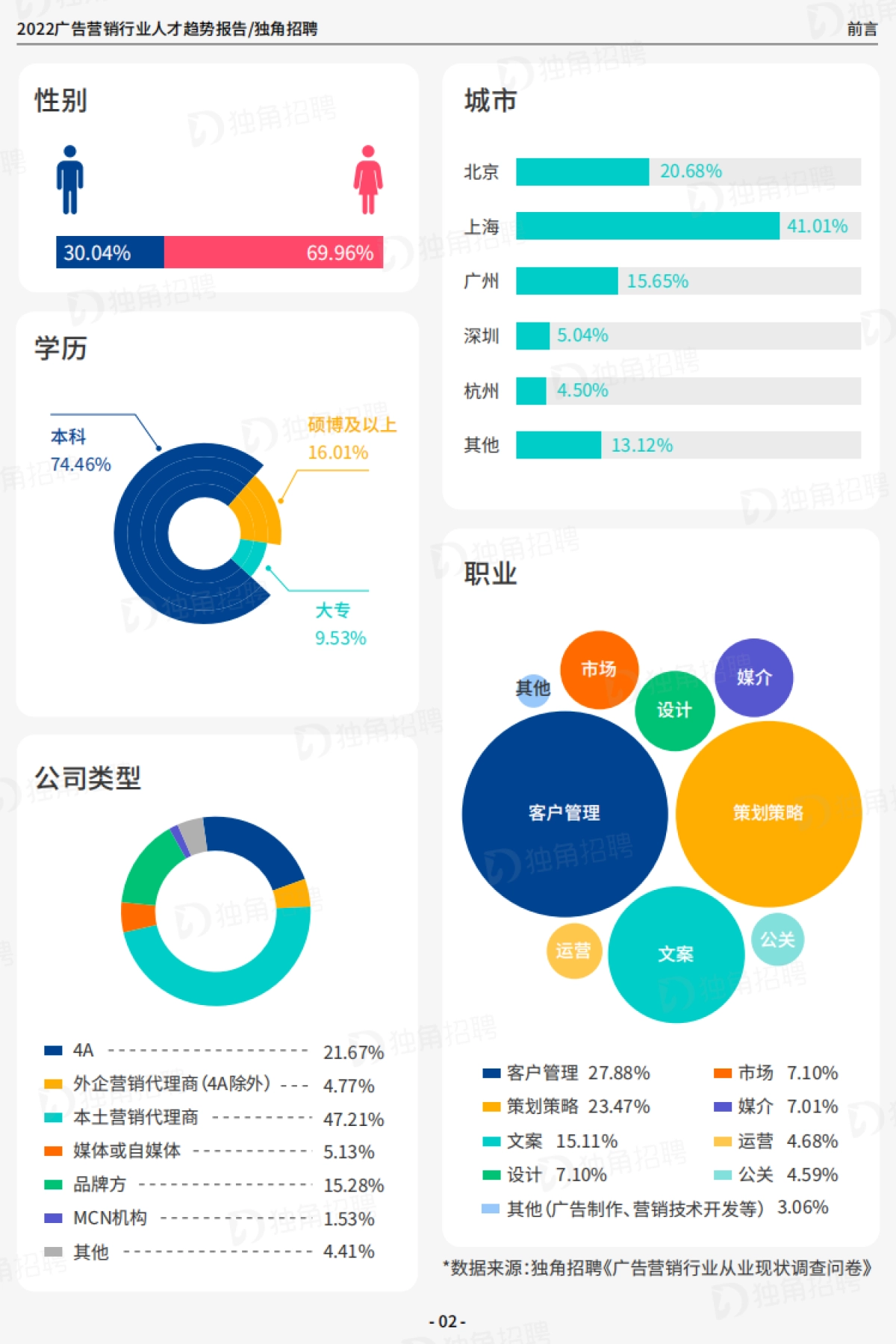 独角招聘：2022广告营销行业人才趋势报告_第4页